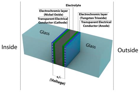 Electrochromic Tungsten Oxide: Revolutionizing Energy-Efficient Smart Windows and Displays