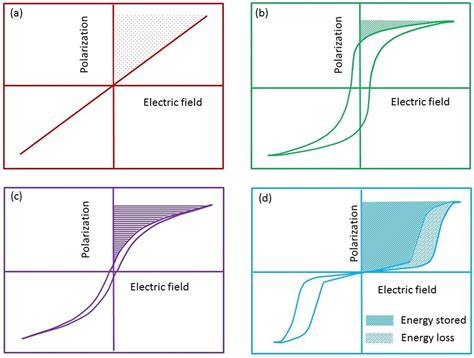  Ferroelectric Materials: Unleashing High-Performance Electronics Through Electrical Polarization Switches!