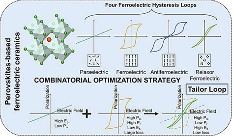  Ferroelectric Perovskites: Revolutionizing Energy Storage and Photovoltaics!