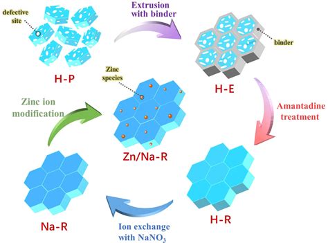  Zeolite: Unleashing its Potential for Catalysis and Drug Delivery Applications!